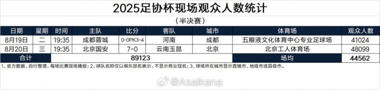 开云体育APP下载-2025足协杯半决赛上座率数据发布